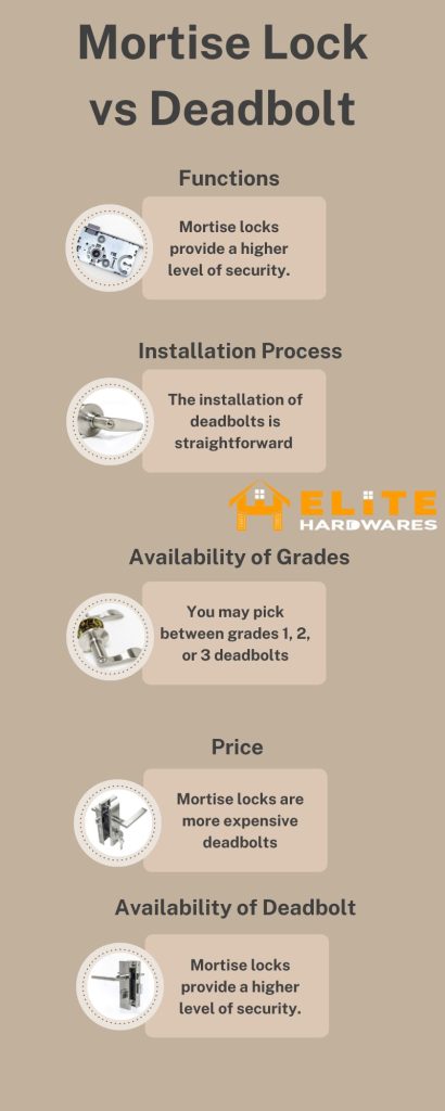 Mortise Lock vs Deadbolt